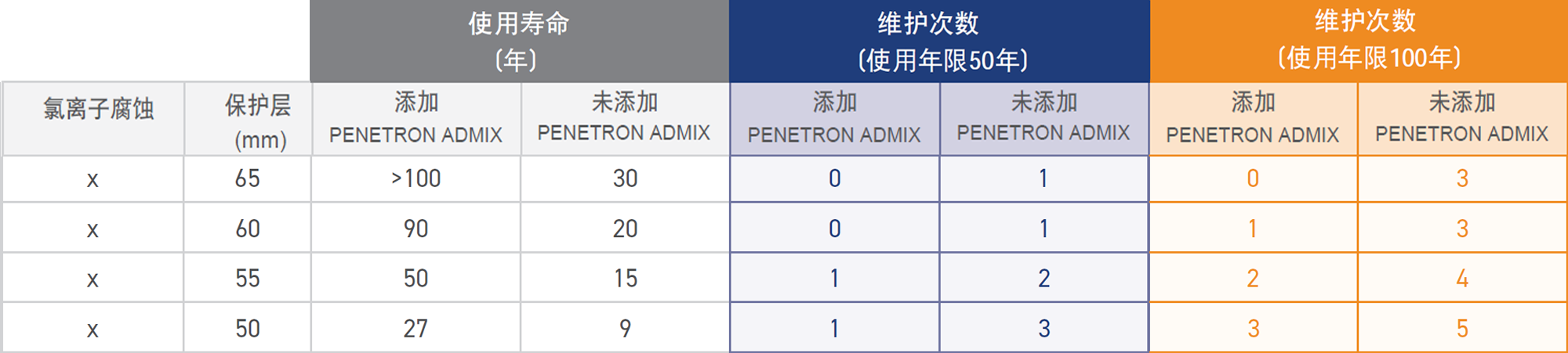 SLS - P (10%) @ XX years